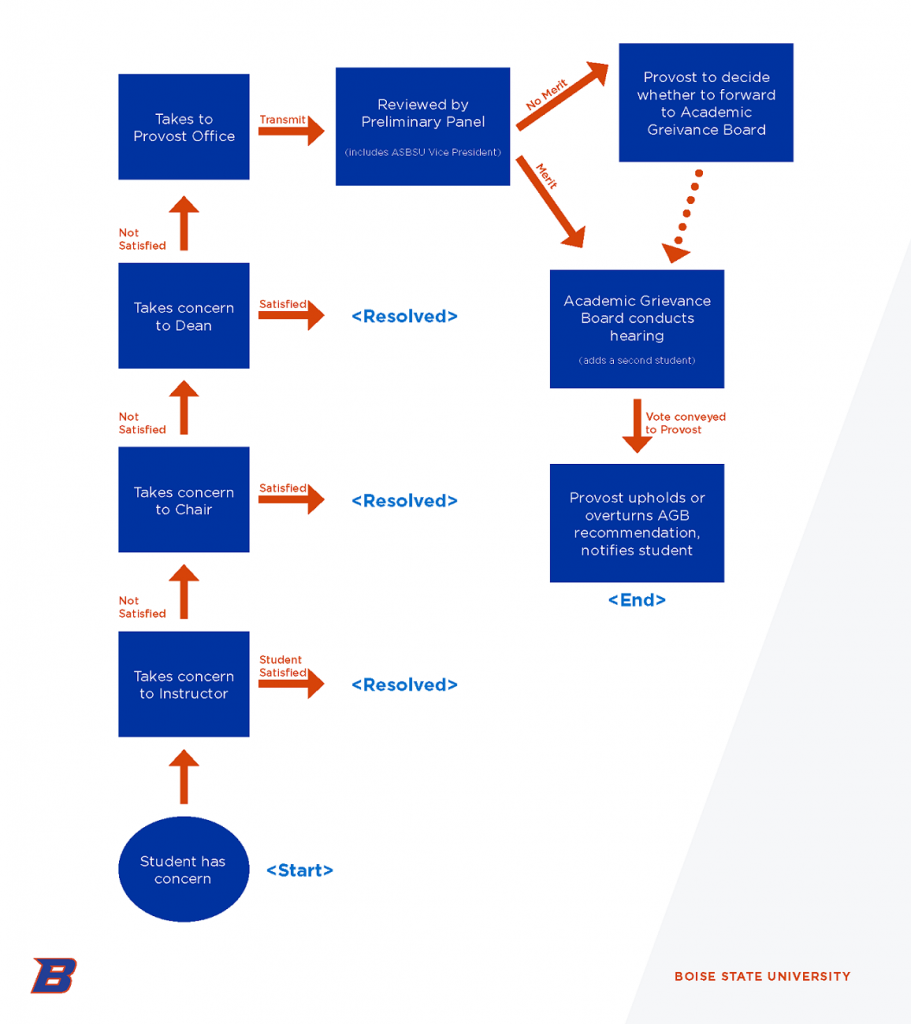 Academic Grievance Process Infographic - full text description on page