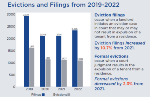 Evictions and Fillings from 2019-2022 infographic
