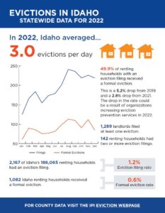 Infographic of eviction rates, full description on page