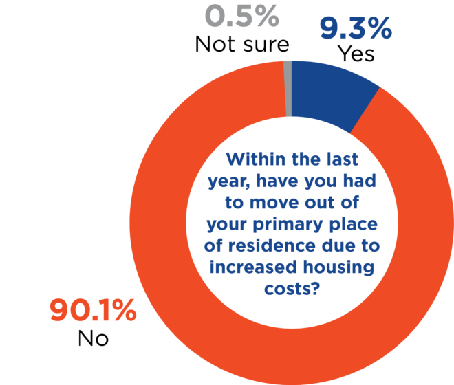 Circle graph for question on increased housing costs