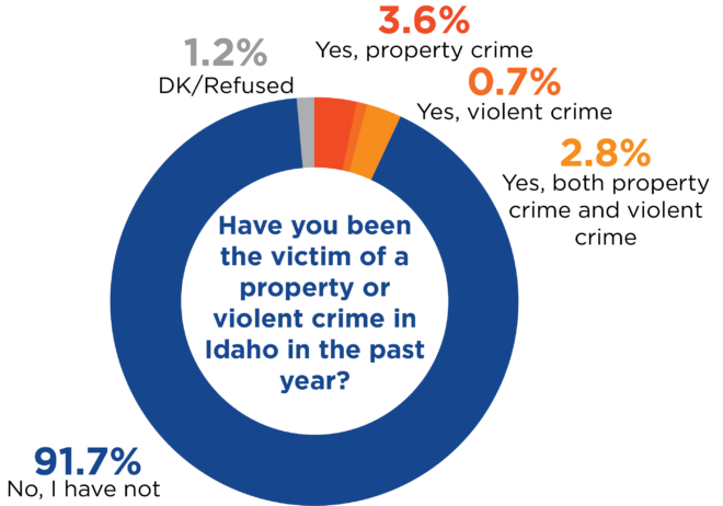 Circle graph for question on property or violent crime