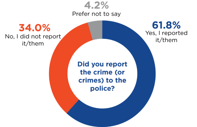 Circle graph for crime reported question