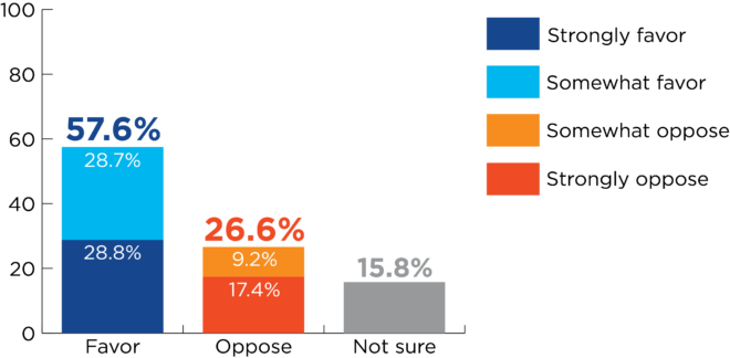 Bar graph for question on top four primary