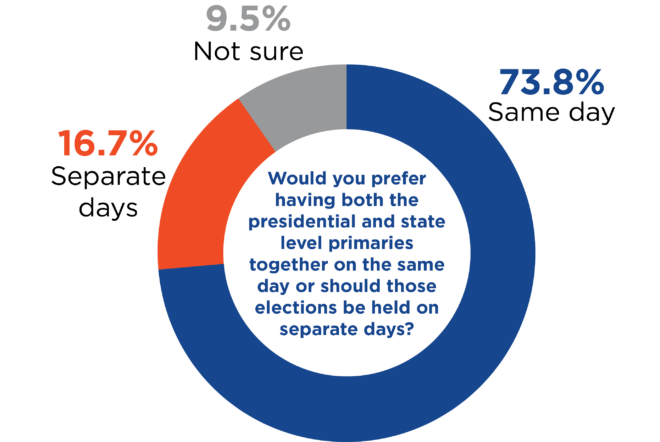 Circle graph for question on primary day
