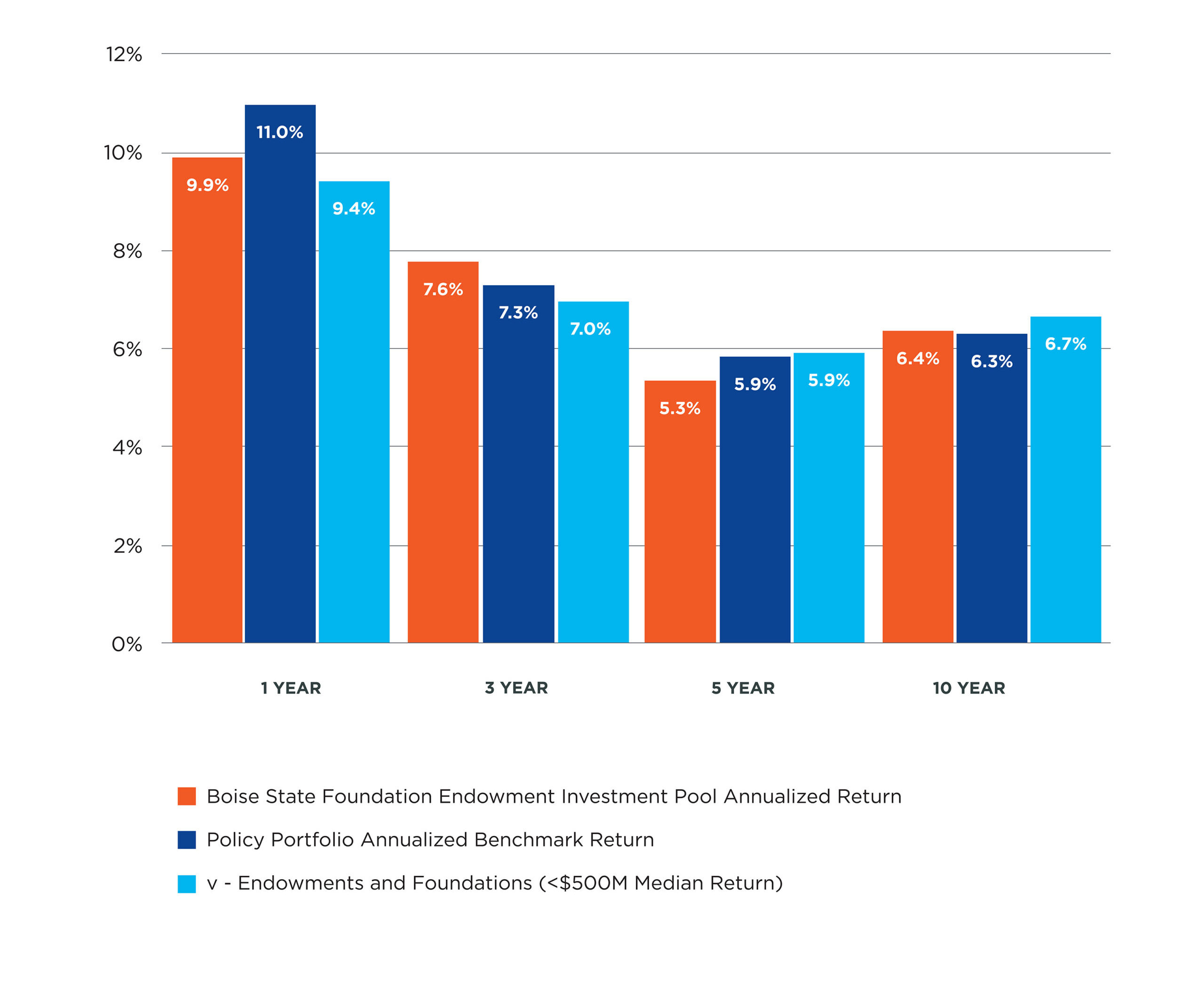 Endowment Investment Pool Return chart