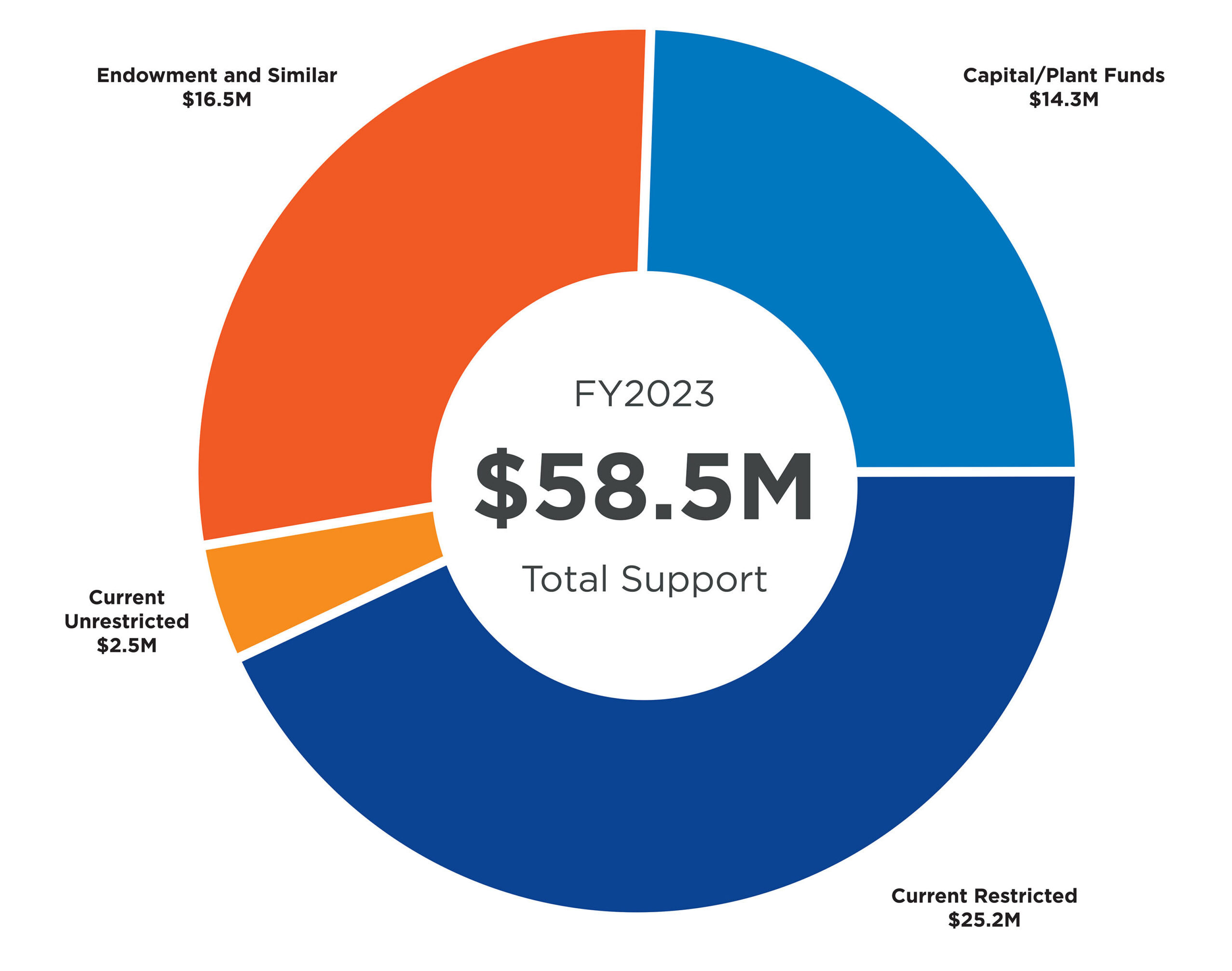 pie chart of the FY23 commitments by purpose