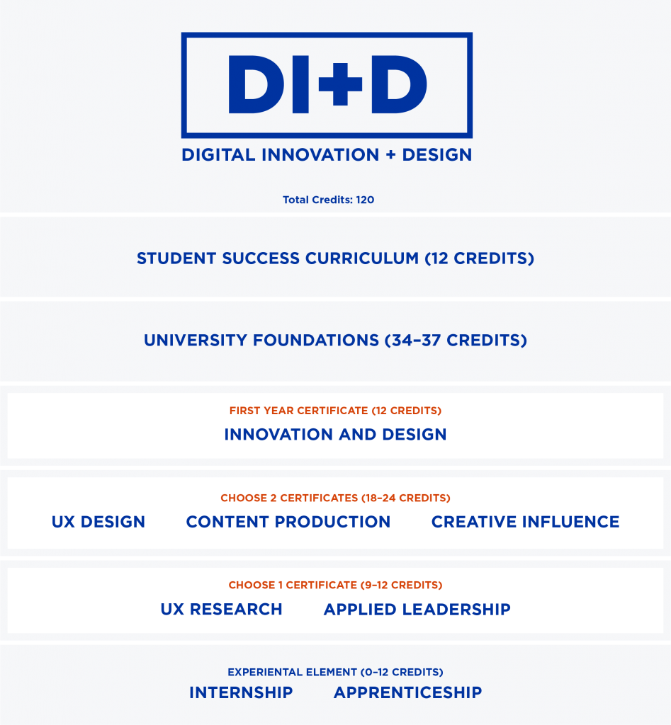 Digital Innovation and Design. Total Credits: 120. Student Success Curriculum 12 credits. University Foundations 34-37 credits. First year Certificate - Innovation and Design 12 credits. Choose 2 certificates (18-24 credits): UX Design, Content Production or Creative Influence. Choose 1 Certificate (9-12 credits): UX research or Applied Leadership. Experiential Element (0-12 credits): Internship or Apprenticeship