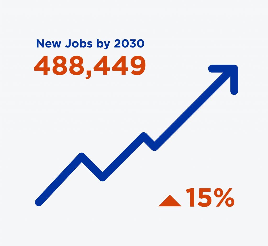 graphic showing 488,449 Digital Innovation and Design Jobs, an increase of 15% by 2030
