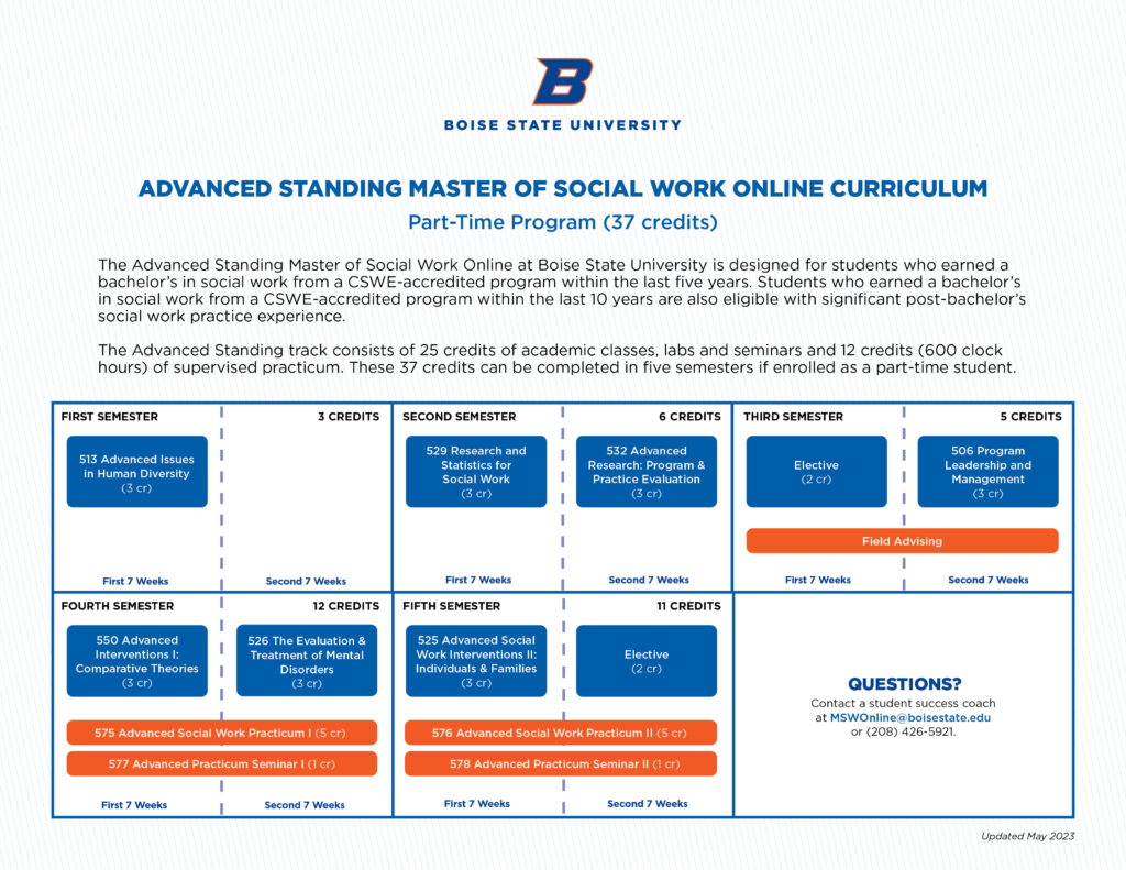 Advanced Standing MSW Online part-time curriculum map. See page for text description.