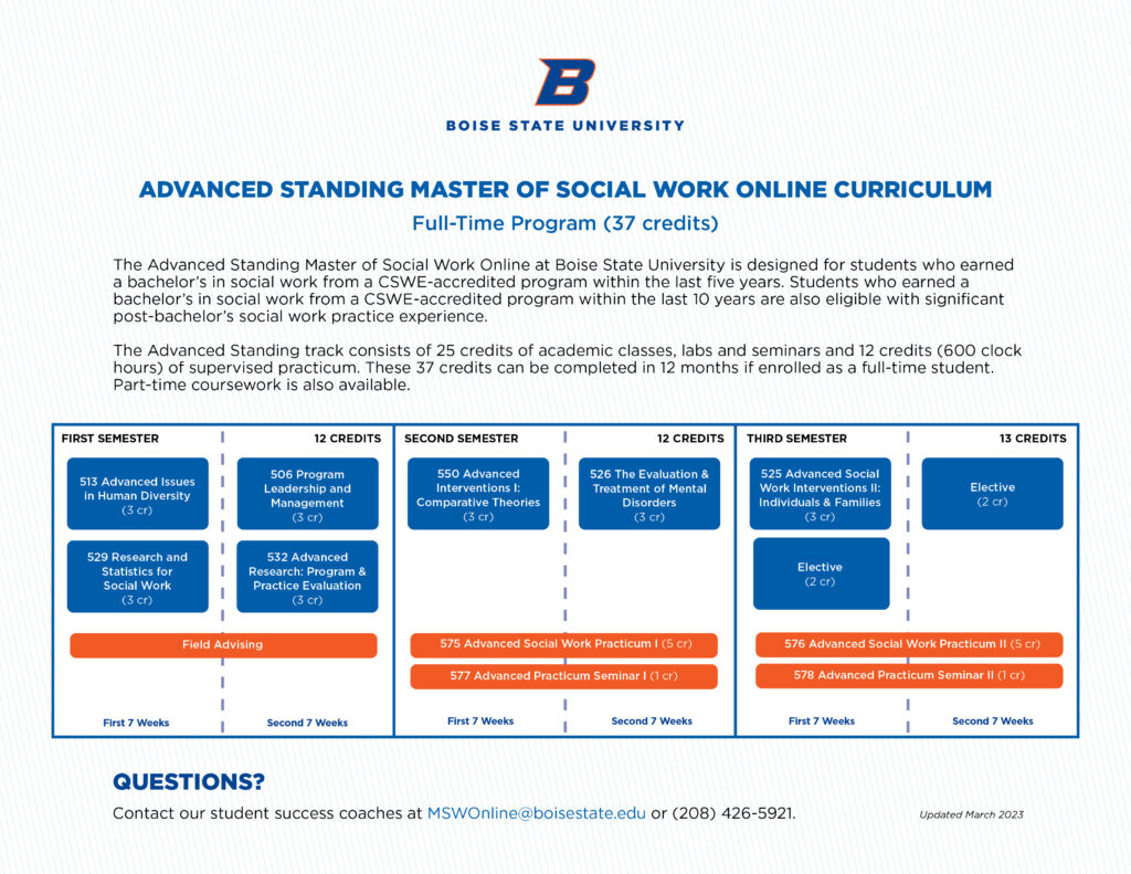Advanced Standing MSW Online full-time curriculum map. See page for text description.
