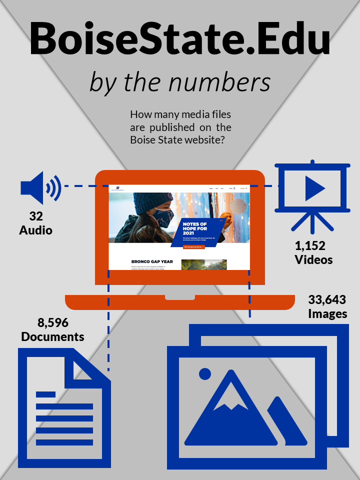 BoiseState.Edu by the Numbers Infographic, see page for full text description