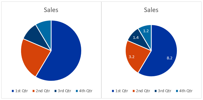 Comparison of two pie charts, one with data labels, one without