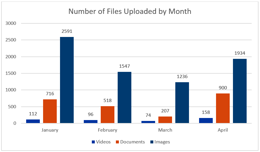 Bar chart of files uploaded by month - see table 1 for full text description