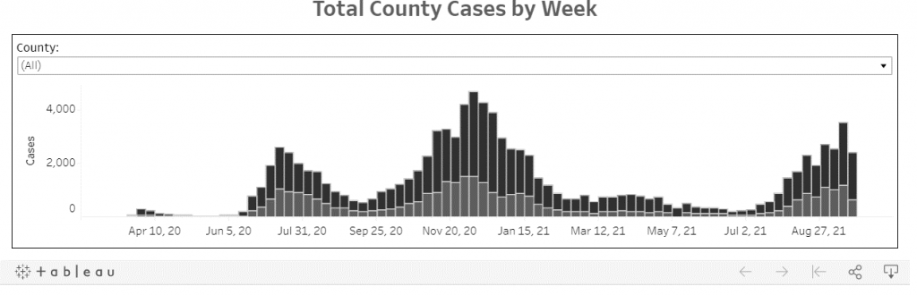 Graph of Total County Cases by Week