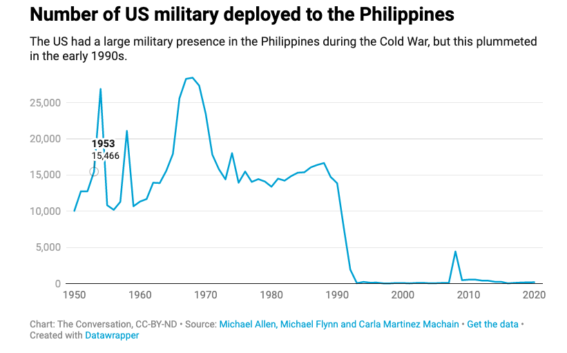 Chart, in 1953 there were 15,466 deployed military, but graph drops dramatically after 1990