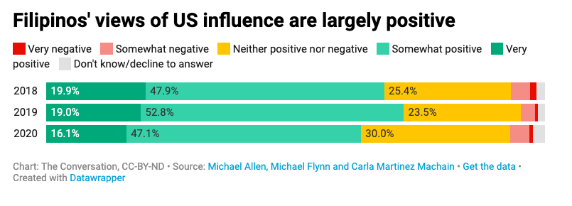 2018 to 2020 views of US influence very or somewhat positive or neither positive or negative; combined totals over 90%