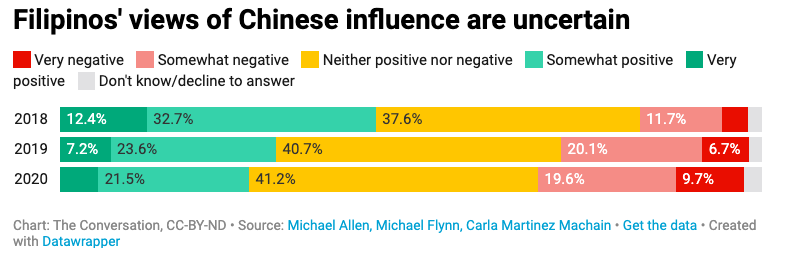 2018 to 2020 views of Chinese influence very or somewhat negative or neither positive or negative; combined totals over 60%