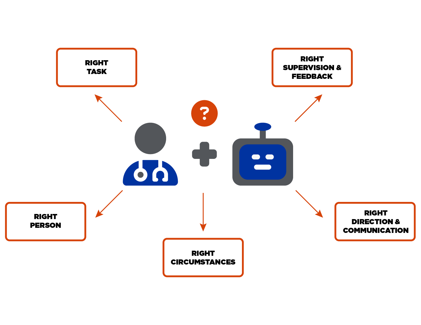 Graphic flow chart with a nurse and robot in the middle surrounded by boxes that say: Right task; right supervision and feedback; right direction and communication; right circumstances; right person.
