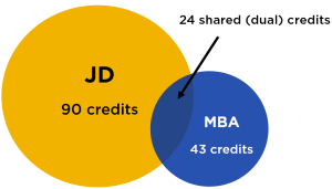 Venn diagram illustrating 90 JD credits 43 MBA credits and 24 shared credits