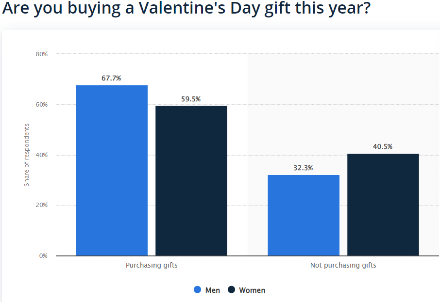 chart showing 67.7% of men purchase valentine's day gifts, only 59.55 of women do