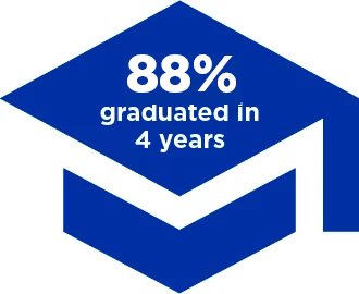 86% graduate in 4 years