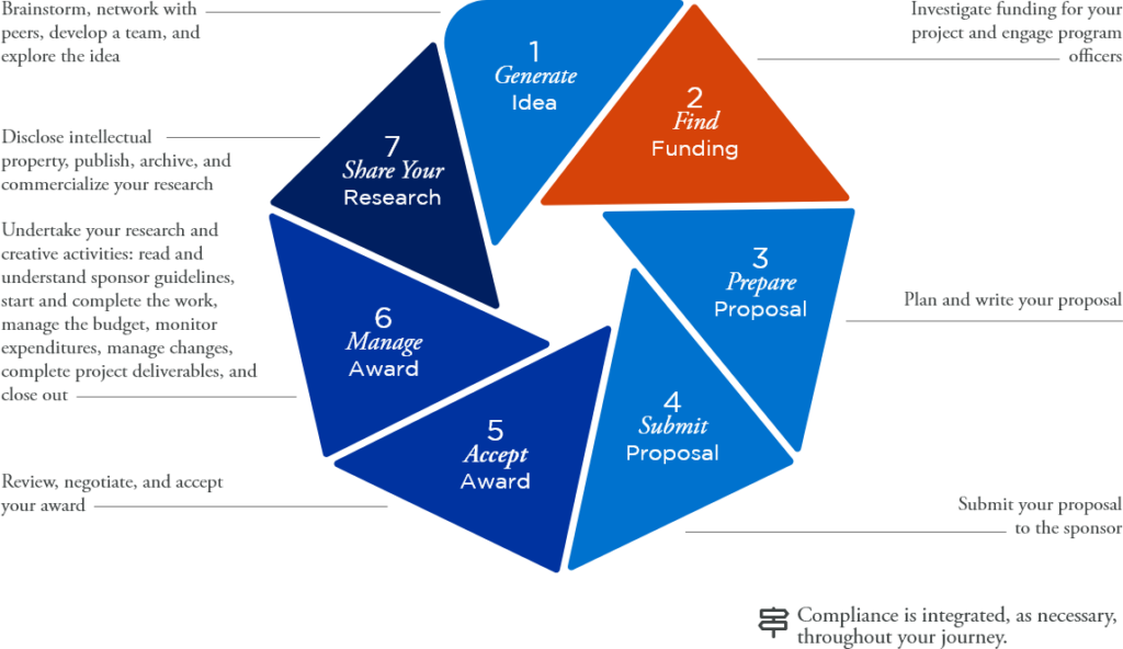 Step 2 of Research Ecosystem: Find Funding