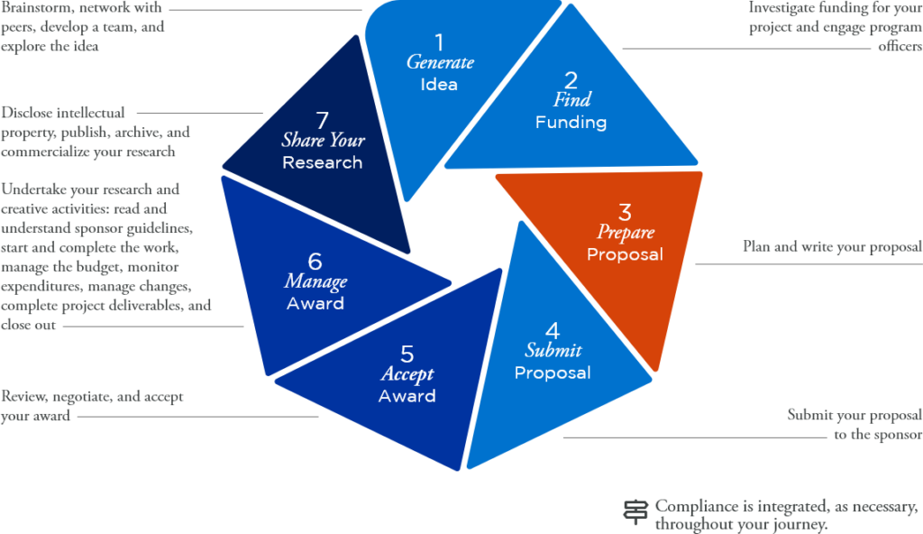 Step 3 of Research Ecosystem: Prepare Proposal