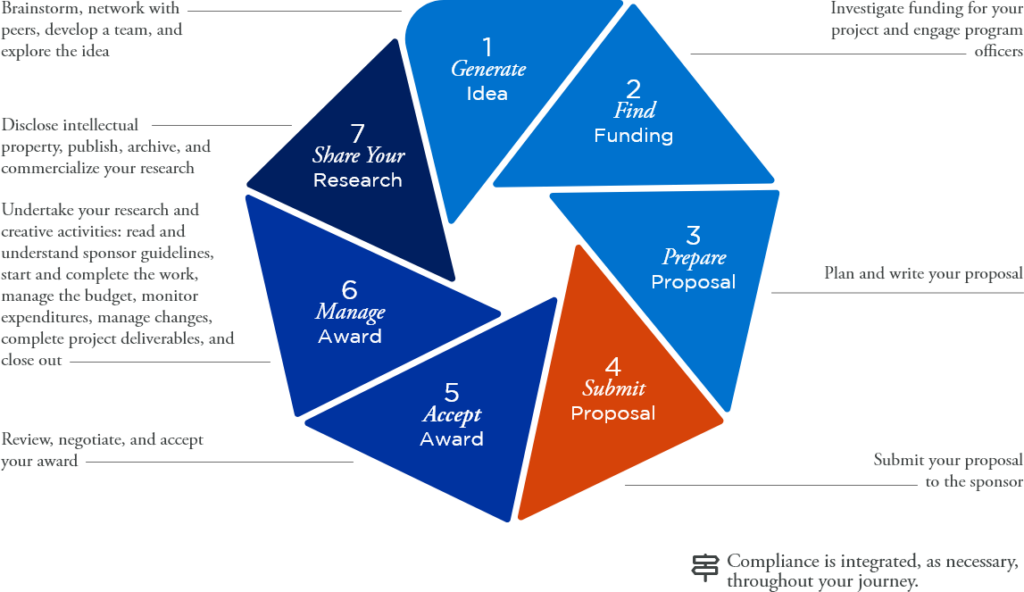 Step 4 of Research Ecosystem: Submit Proposal