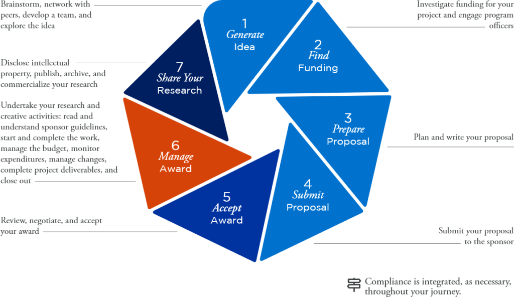 Step 6 of Research Ecosystem: Manage Award
