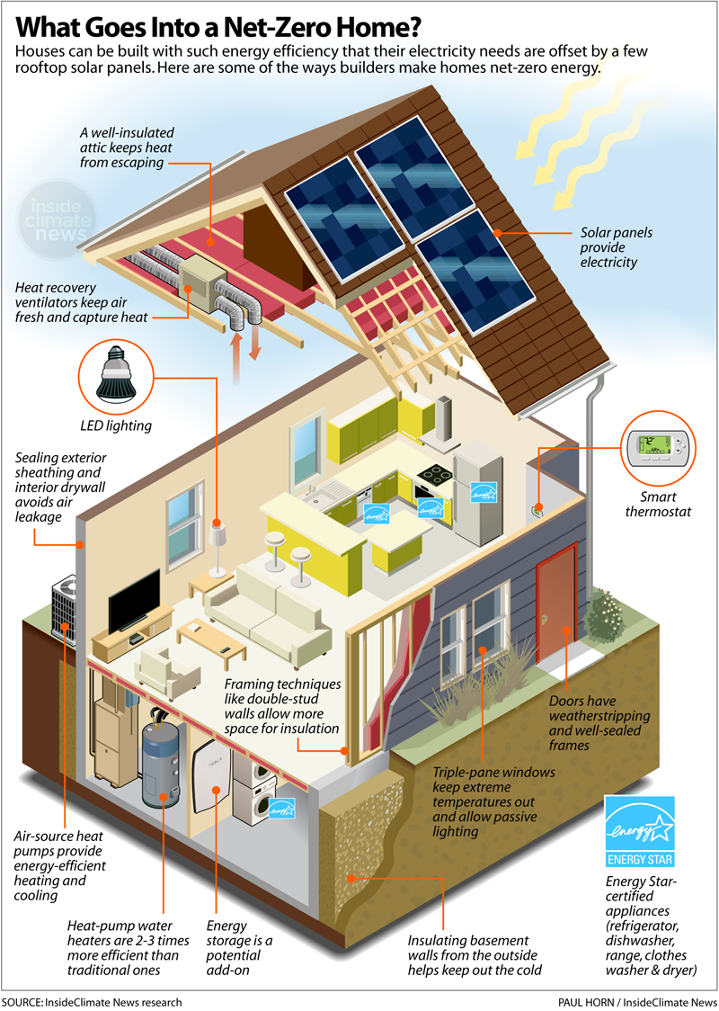Infographic, what goes into a net zero home