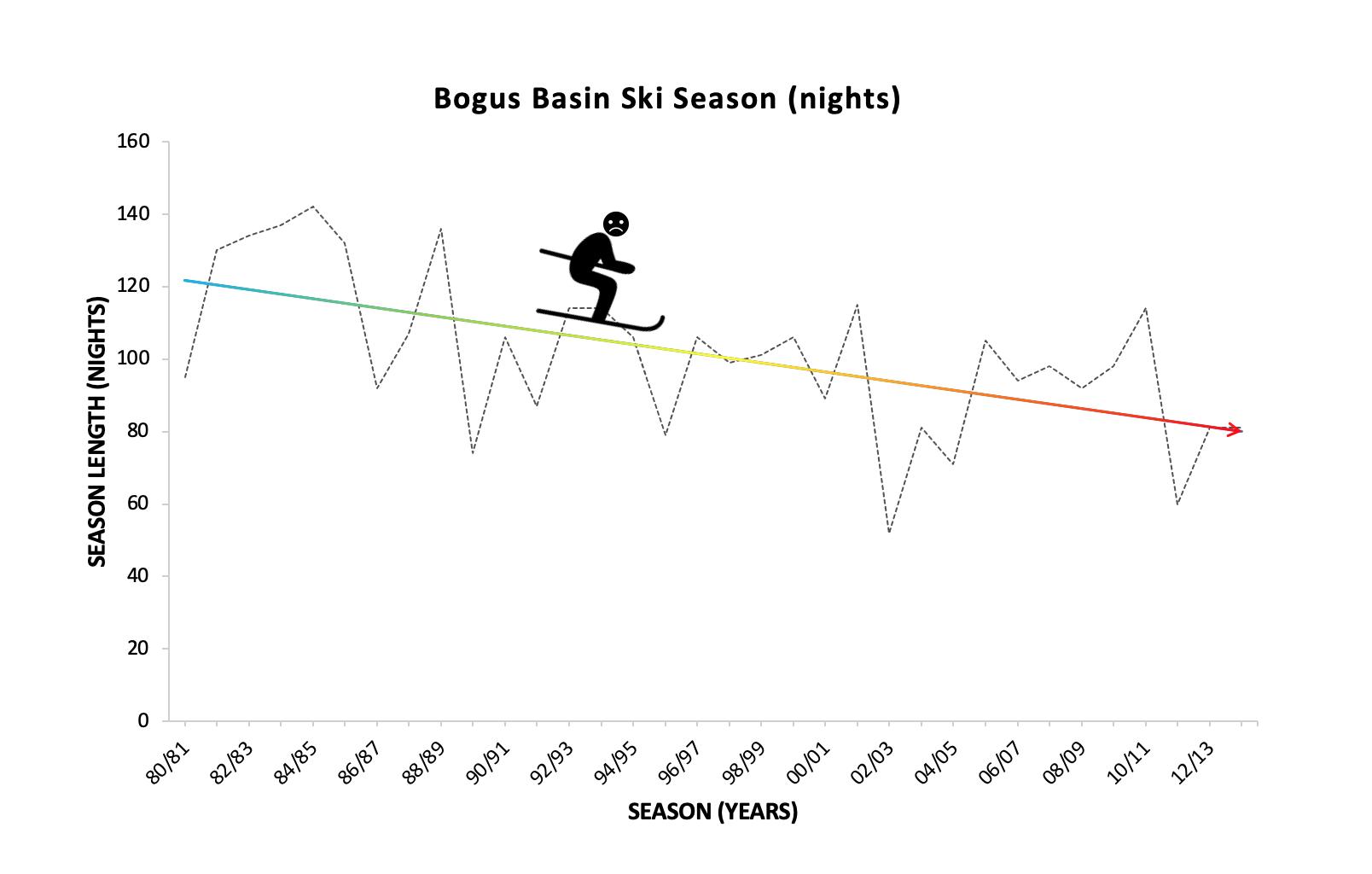 Line graph showing the decline of bogus basin ski seasons at night