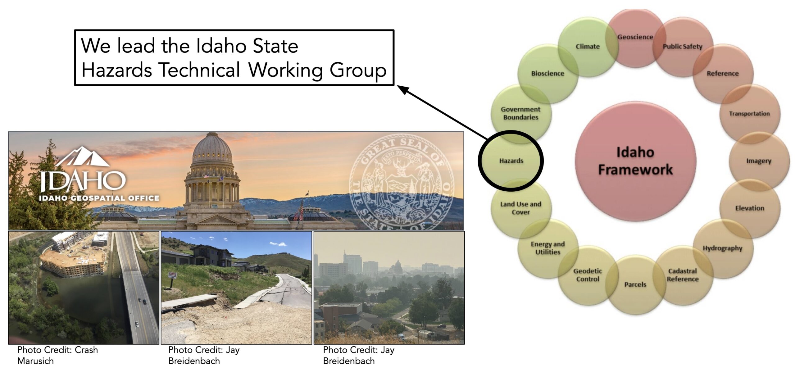 a circular diagram of the Idaho State Hazards Technical Working Group