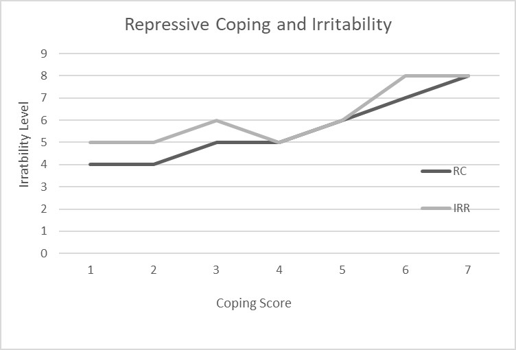 Effects of coping on irritability