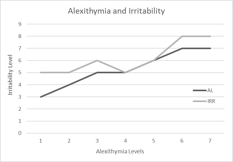 Figure 1. Effects of alexithymia on irritability (right)
