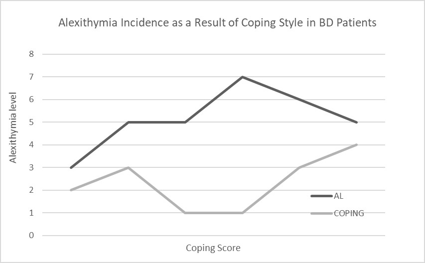 Effect of coping on alexithymia
