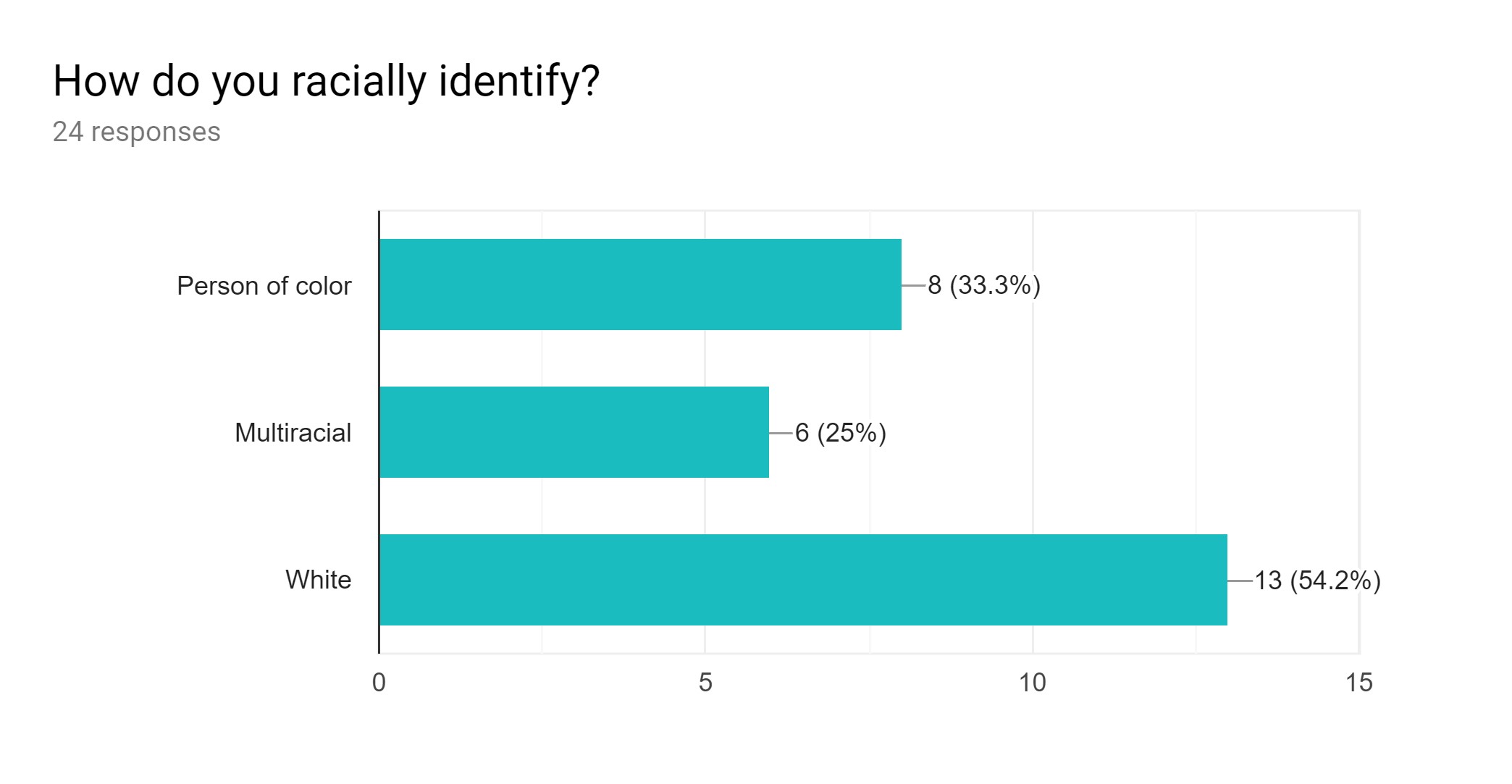 Graph showing-How do you racially identify?