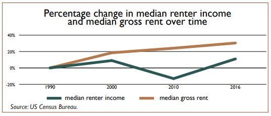 Graph showing- Percentage Change in median renter income and median gross rent over time