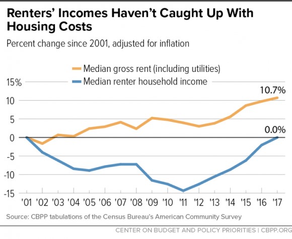 Graph showing- Renters' Income Haven't Caught Up With Housing Costs