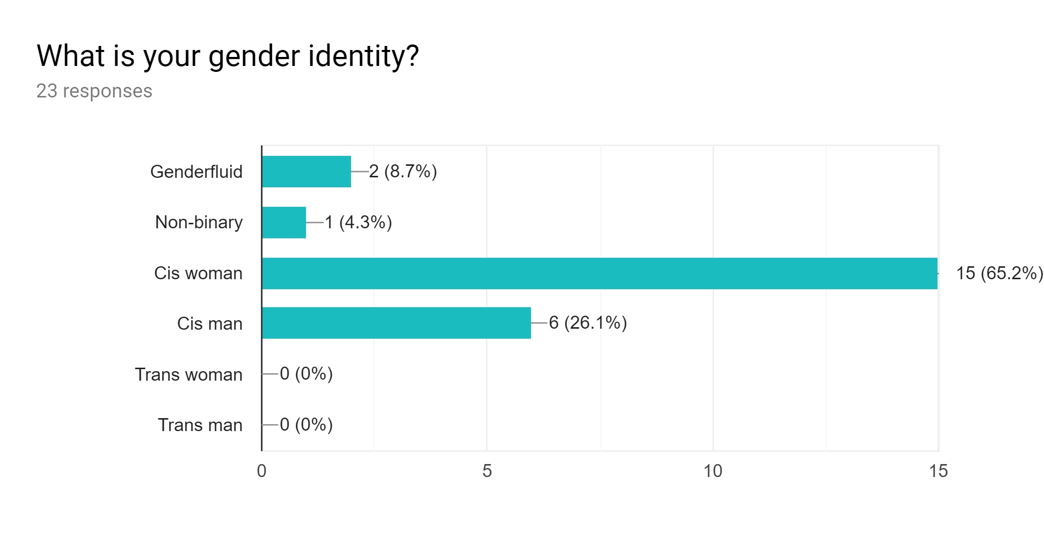 Graph showing- What is your gender identity?
