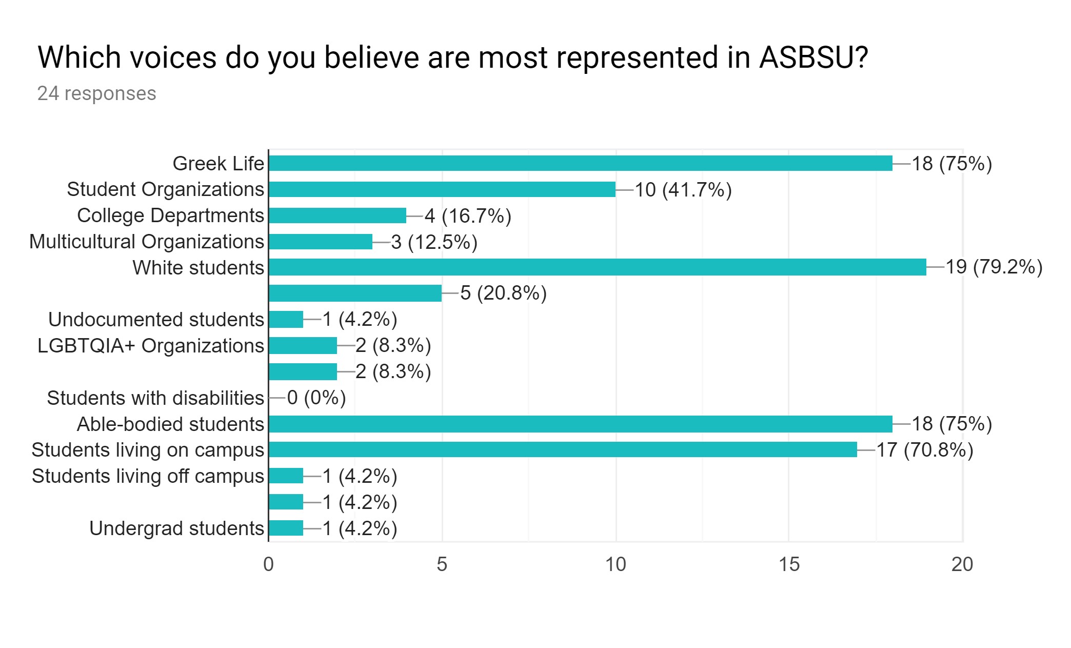 Graph showing- Which voices do you believe are most represented in ASBSU?