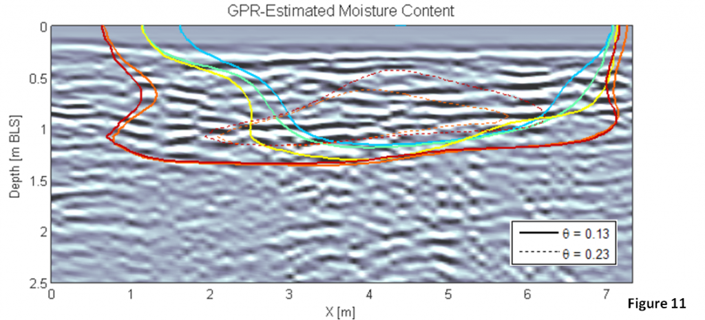 Geophysical Data Chart showing GPR-Estimated Moisture Content