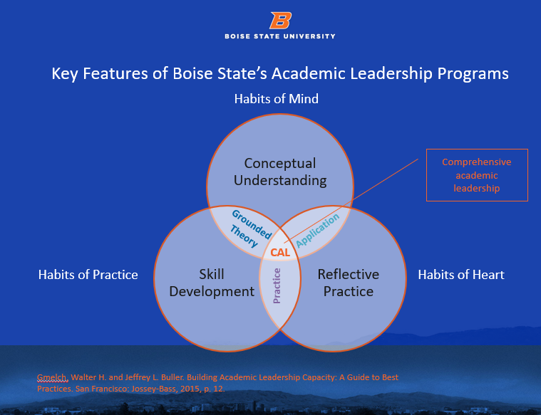 Key Features of Boise State's Academic Leadership Programs Venn Diagram
