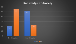 Graph with the Knowledge of Anxiety pre and post education. Knowledge "yes" answers went up significantly after education. 