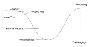 A graph showing where Jesse Tree is helping in the curve of the housing crisis, between instability and informal housing. Other points on the graph's curve include homelessness at the bottom of the curve and rehoused once the curve rebounds to the top. 