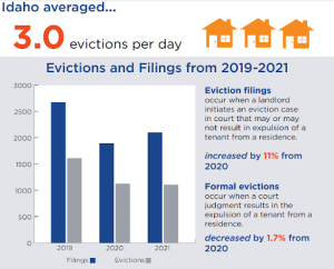 A bar graph showing the relationship between evictions filings and formal eviction in Idaho during 2021. This shows an increase of 11% from 2020