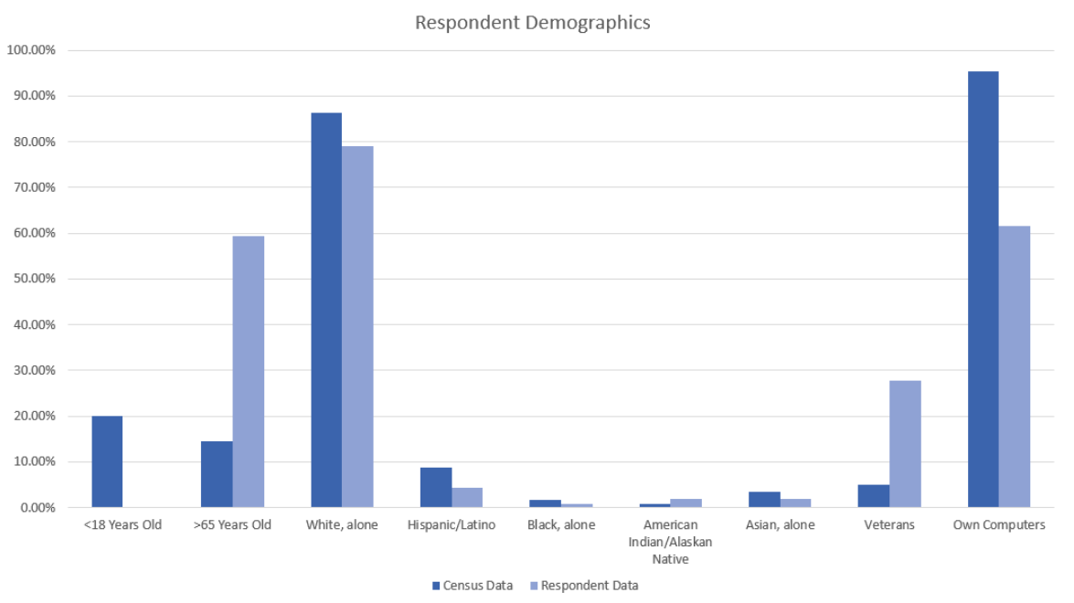 A bar graph representing different demographics surveyed by the group members who made this poster. It compares census data and respondent data to show that most respondents are white, under 65 years old, and own computers. 