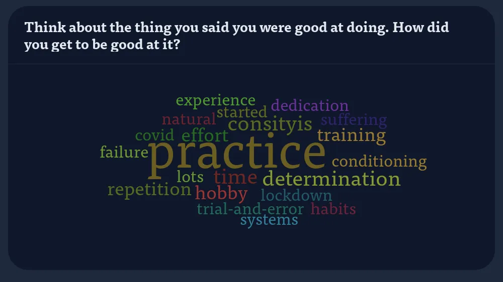 Wordcloud of what people say they need to get good at something. Practice is highlighted.