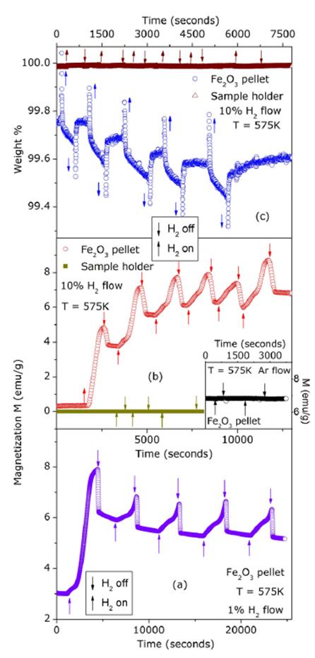 Fe2O3 Magnetic Properties over time Chart