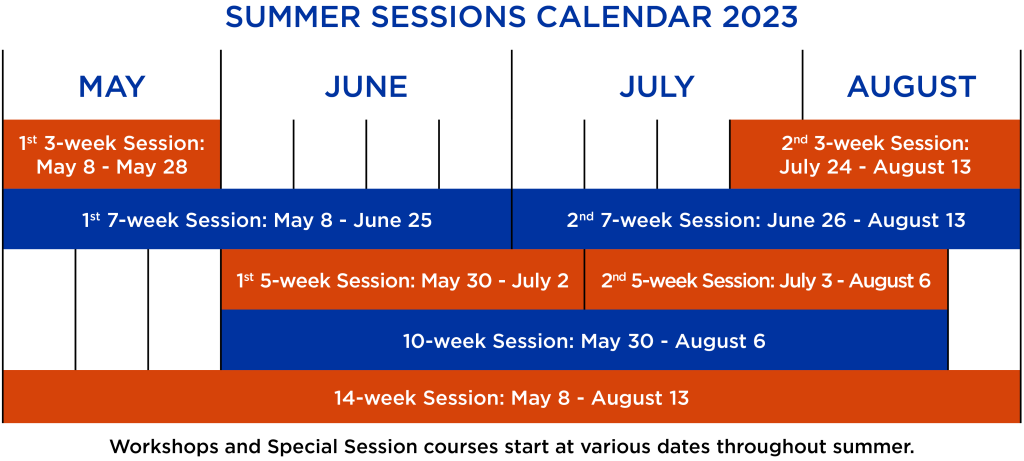 Graphic of the summer sessions calendar. All dates are in the table below