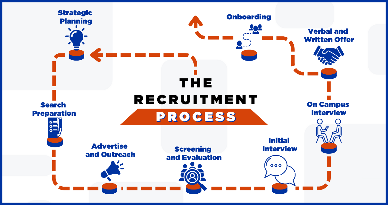 Graphic of arrow going from stage 1-8 of the Recruitment Process